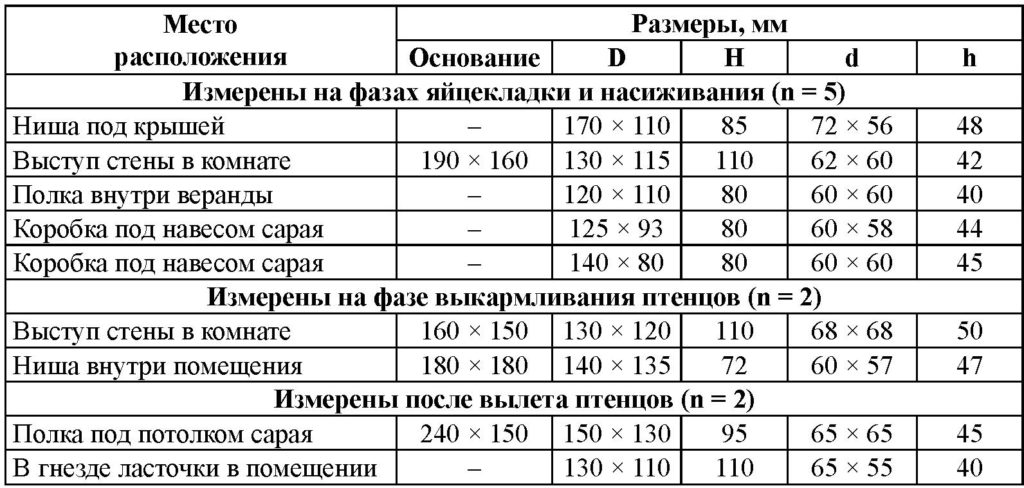 Таблица 1. Размеры гнезд горихвостки-чернушки в Сумской области
