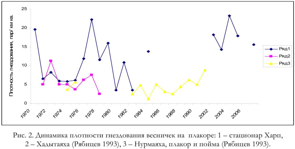 Рис. 2. Динамика плотности гнездования весничек на плакоре: 1 – стационар Харп