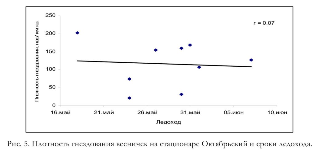 Рис. 5. Плотность гнездования весничек на стационаре Октябрьский и сроки ледохода.
