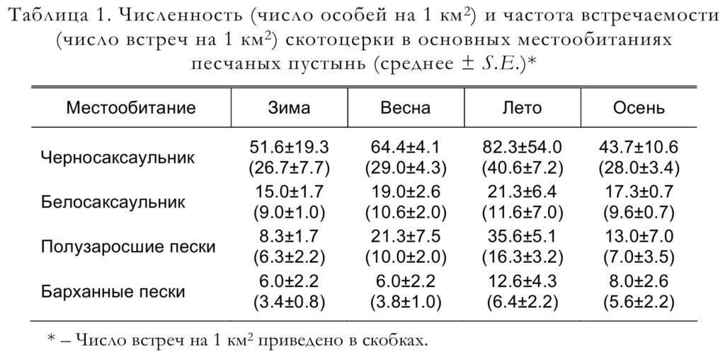 Таблица 1. Численность (число особей на 1 км2) и частота встречаемости   (число встреч на 1 км2) скотоцерки в основных местообитаниях   песчаных пустынь