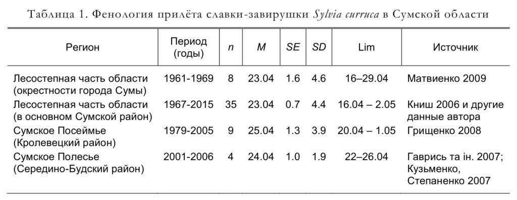 Таблица 1. Фенология прилёта славки-завирушки Sylvia curruca в Сумской области