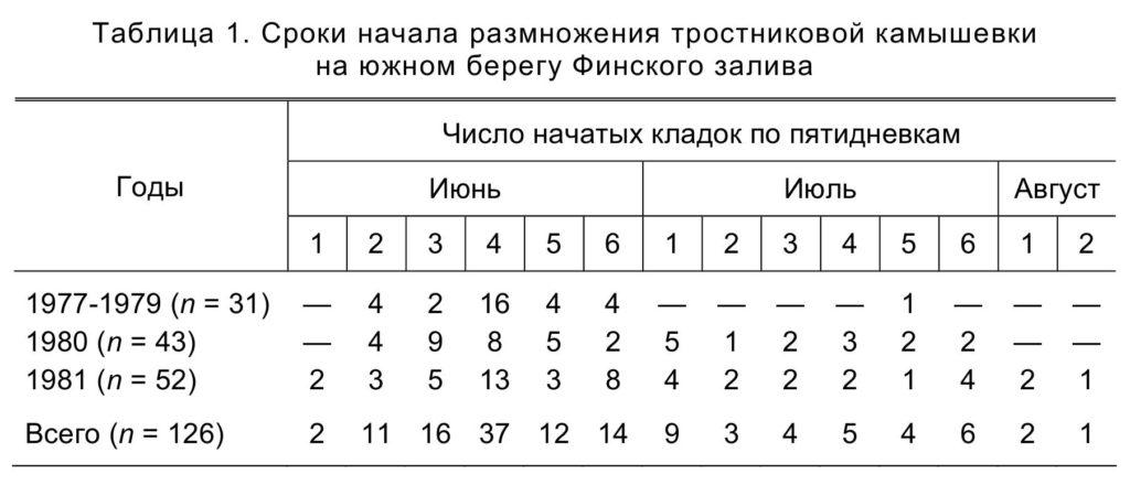 Таблица 1. Сроки начала размножения тростниковой камышевки на южном берегу Финского залива