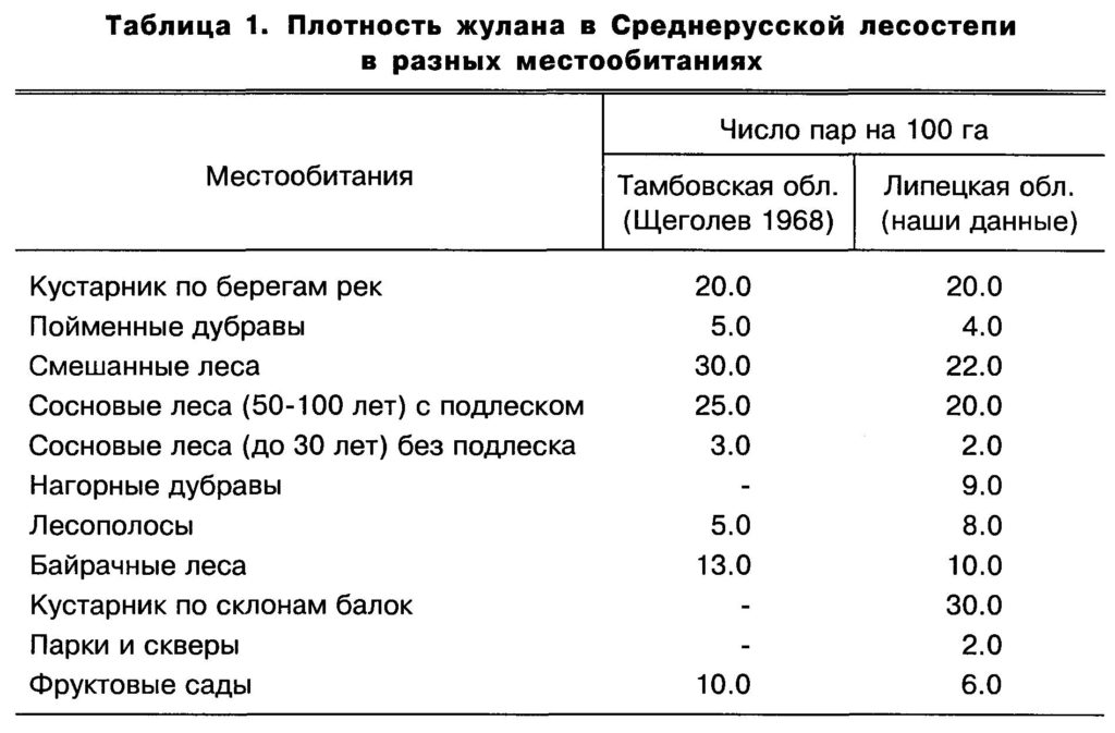 Таблица  1.  Плотность  жулана  в  Среднерусской  лесостепи  в  разных  местообитаниях