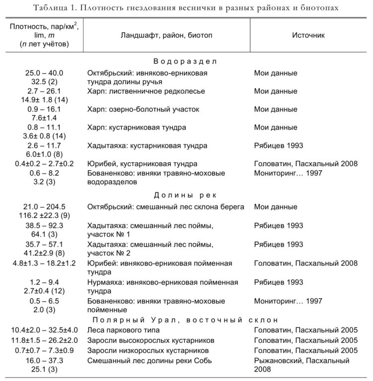 Таблица 1. Плотность гнездования веснички в разных районах и биотопах
