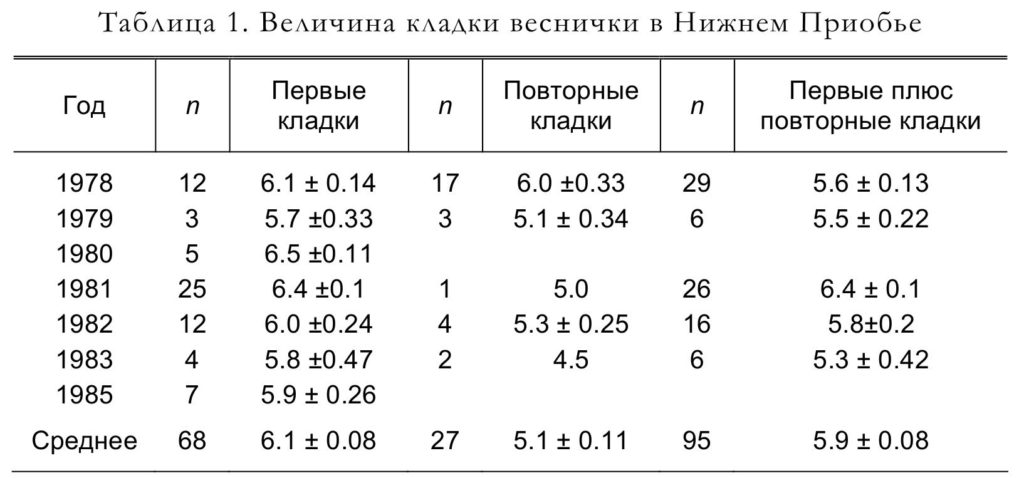 Таблица 1. Величина кладки веснички в Нижнем Приобье