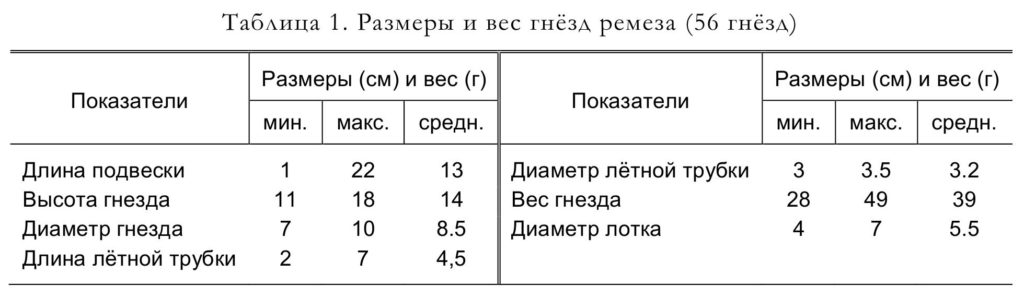 Таблица 1. Размеры и вес гнёзд ремеза (56 гнёзд)