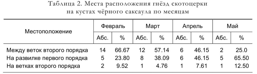 Таблица 2. Места расположения гнёзд скотоцерки   на кустах чёрного саксаула по месяцам
