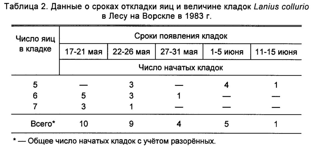 Таблица 2. Данные о сроках откладки яиц и величине кладок Lanius collurio в Лесу на Ворскле в 1983 г.