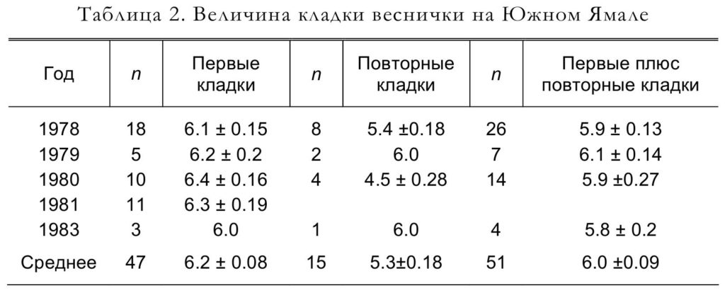 Таблица 2. Величина кладки веснички на Южном Ямале