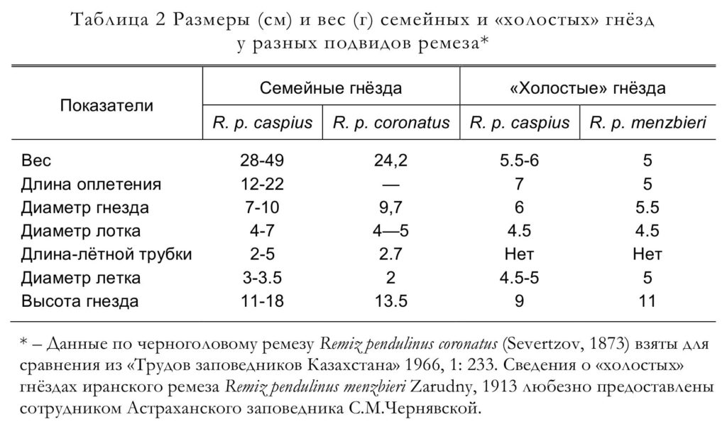 Таблица 2 Размеры (см) и вес (г) семейных и «холостых» гнёзд   у разных подвидов ремеза