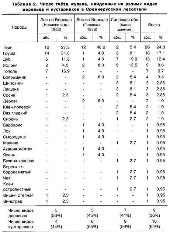 Таблица  2.  Число  гнёзд  жулана,  найденных  на  разных  видах  деревьев  и  кустарников  в  Среднерусской  лесостепи