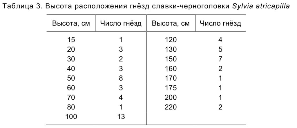 Таблица 3. Высота расположения гнёзд славки-черноголовки Sylvia atricapilla