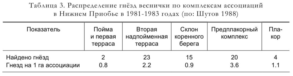 Таблица 3. Распределение гнёзд веснички по комплексам ассоциаций в Нижнем Приобье в 1981-1983 годах (по: Шутов 1988