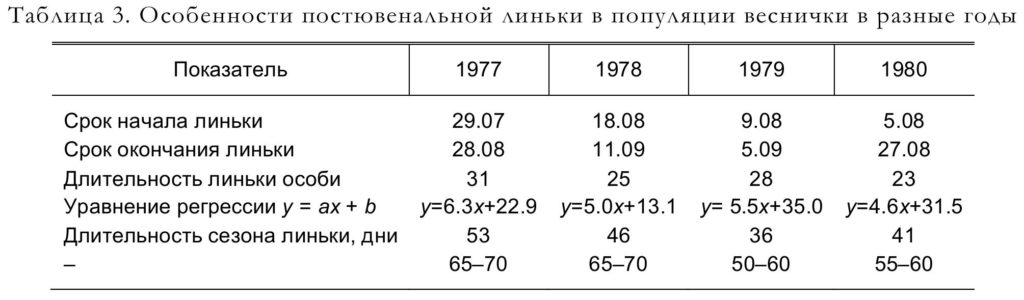 Таблица 3. Особенности постювенальной линьки в популяции веснички в разные годы