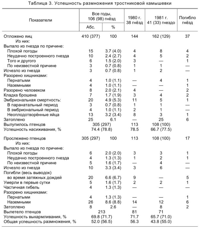 Таблица 3. Успешность размножения тростниковой камышевки