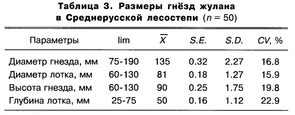 Таблица  3.  Размеры  гнёзд  жулана  в  Среднерусской  лесостепи
