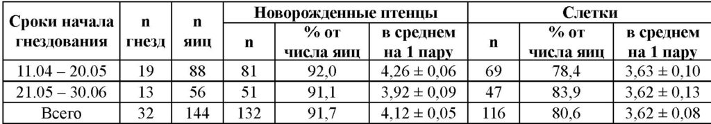 Таблица 4 Продуктивность размножения горихвостки-чернушки в Сумской области
