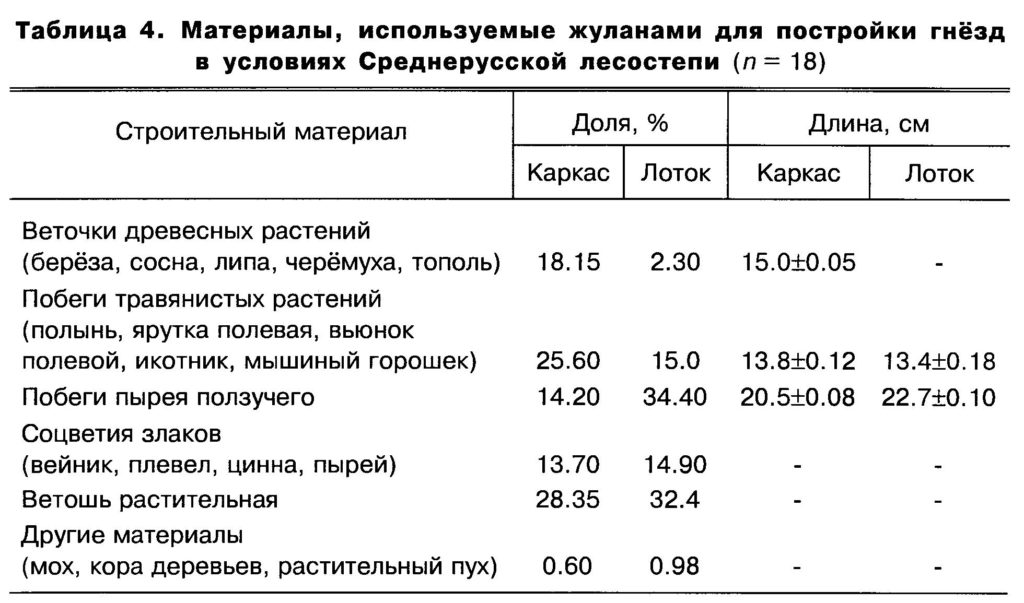 Таблица  4.  Материалы,  используемые  жуланами  для  постройки  гнёзд в  условиях  Среднерусской  лесостепи