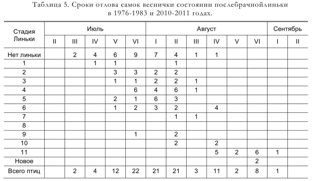 Таблица 5. Сроки отлова самок веснички состоянии послебрачнойлиньки в 1976-1983 и 2010-2011 годах.