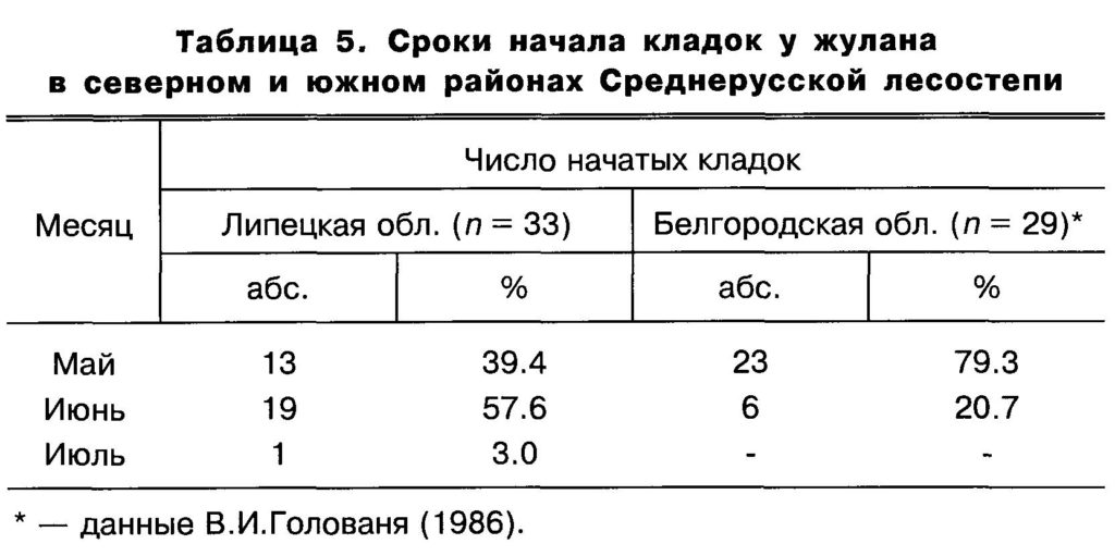Таблица  5.  Сроки  начала  кладок  у  жулана в  северном  и  южном  районах  Среднерусской  лесостепи