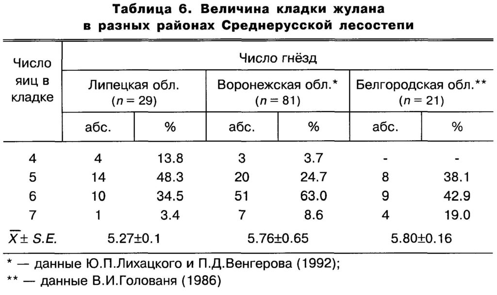 Таблица  6.  Величина  кладки  жулана  в  разных  районах  Среднерусской  лесостепи