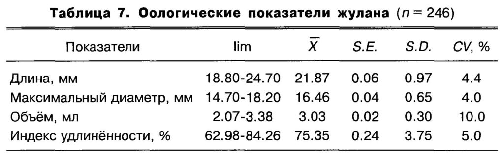 Таблица  7.  Оологические  показатели  жулана