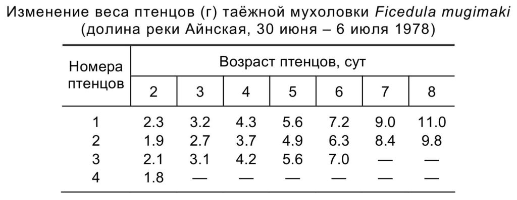 Изменение веса птенцов (г) таёжной мухоловки Ficedula mugimaki