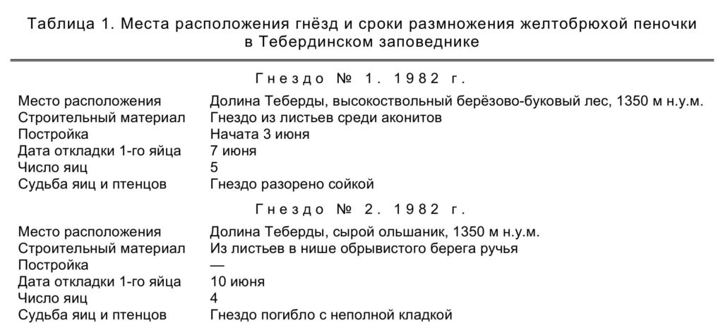 Таблица 1. Места расположения гнёзд и сроки размножения желтобрюхой пеночки   в Тебердинском заповеднике