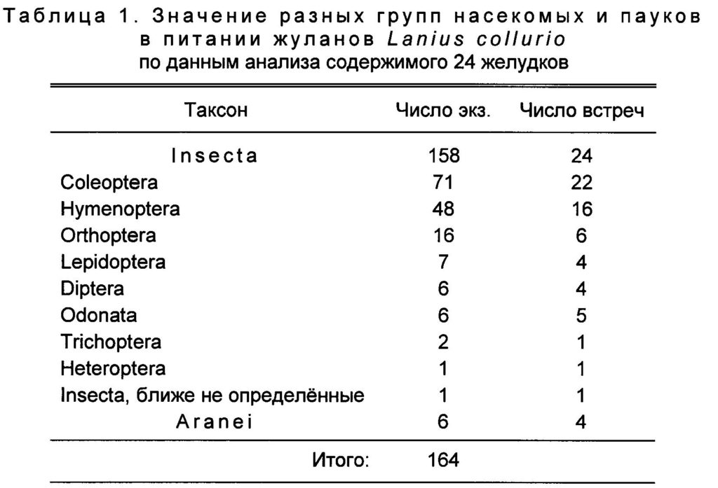 Таблица  1.  Значение  разных  групп  насекомых  и  пауков  в  питании  жуланов  Lanius  collurio  по данным анализа содержимого 24 желудков