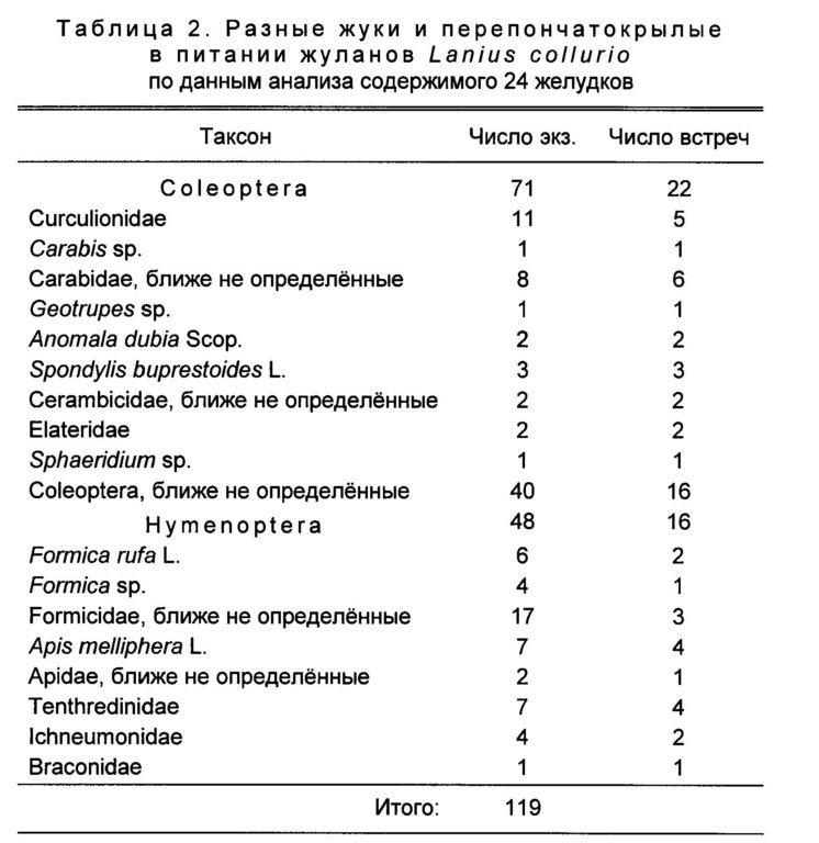 Таблица  2.  Разные  жуки  и  перепончатокрылые  в  питании  жуланов  Lanius  collurio  по данным анализа содержимого 24 желудков