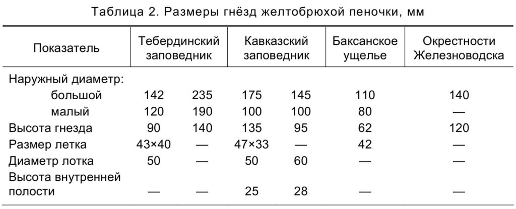 Таблица 2. Размеры гнёзд желтобрюхой пеночки