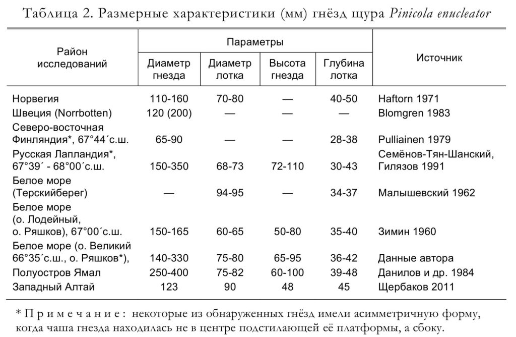 Таблица 2. Размерные характеристики (мм) гнёзд щура Pinicola enucleator