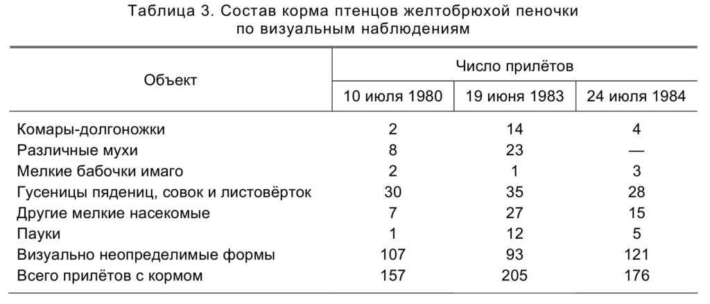Таблица 3. Состав корма птенцов желтобрюхой пеночки   по визуальным наблюдениям
