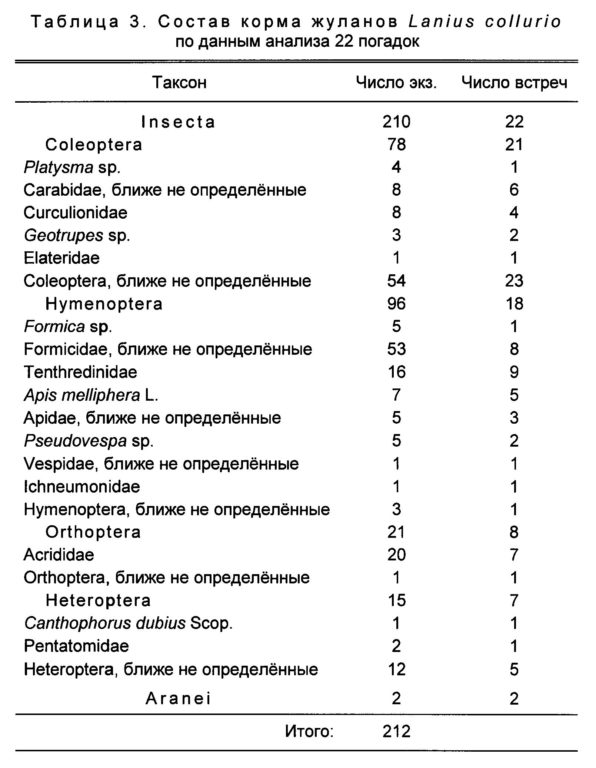 Таблица  3.  Состав  корма  жуланов  Lanius  collurio  по данным анализа 22 погадок