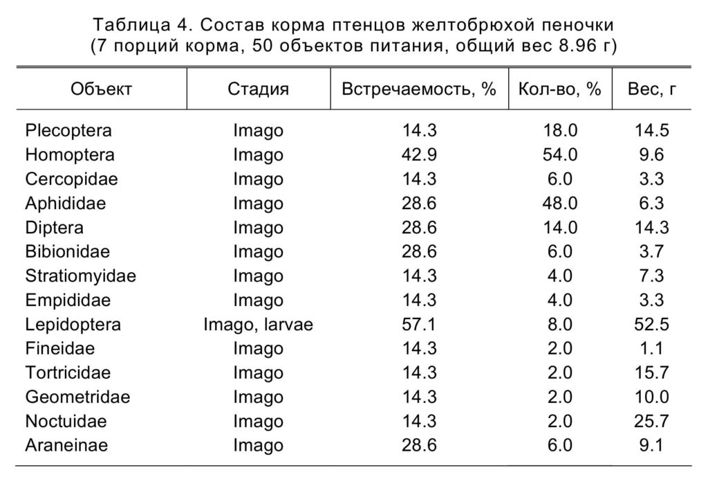 Таблица 4. Состав корма птенцов желтобрюхой пеночки