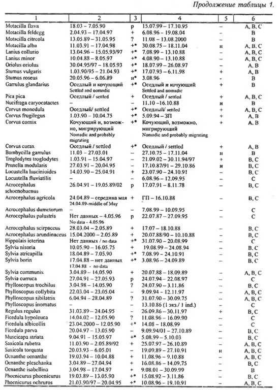 Продолжение таблицы 1