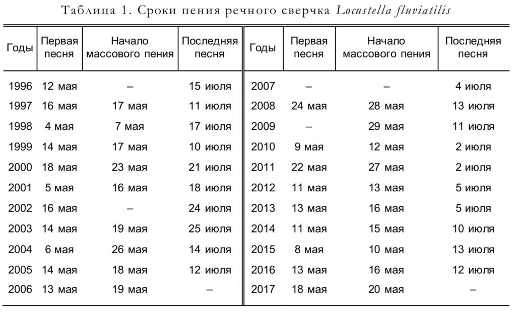 Таблица 1. Сроки пения речного сверчка Locustella fluviatilis