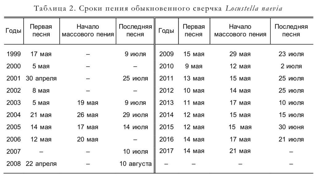 Таблица 2. Сроки пения обыкновенного сверчка Locustella naevia