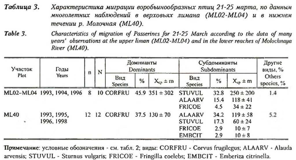 Таблица 3. Характеристика миграции воробьинообразных птиц 21-25 марта, по данным многолетних наблюдений в верховьях лимана (ML02-ML04) и в нижнем течении р. Молочная (ML40).