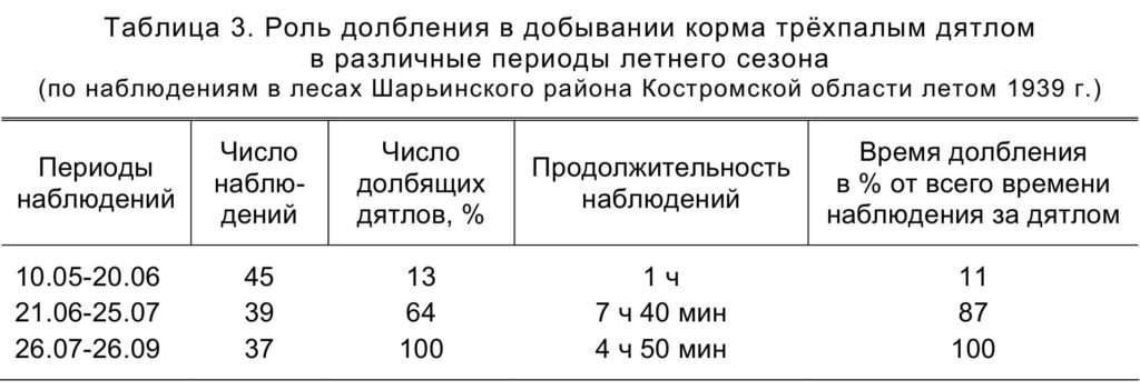 Таблица 3. Роль долбления в добывании корма трёхпалым дятлом в различные периоды летнего сезона