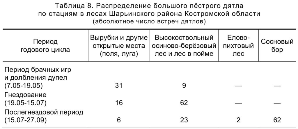 Таблица 8. Распределение большого пёстрого дятла по стациям в лесах Шарьинского района Костромской области