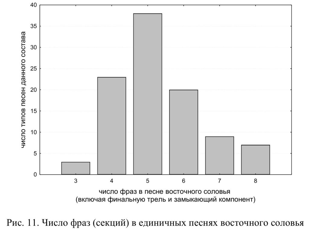 Рис. 11. Число фраз (секций) в единичных песнях восточного соловья