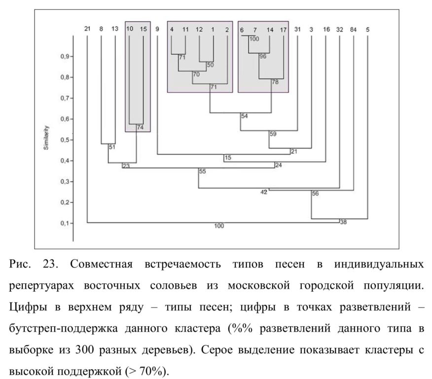 Рис.  23.  Совместная  встречаемость  типов  песен  в  индивидуальных  репертуарах  восточных  соловьев  из  московской  городской  популяции