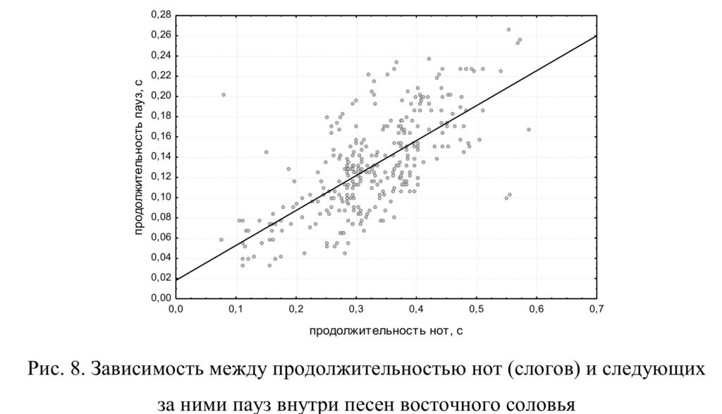 Рис. 8. Зависимость между продолжительностью нот (слогов) и следующих  за ними пауз внутри песен восточного соловья