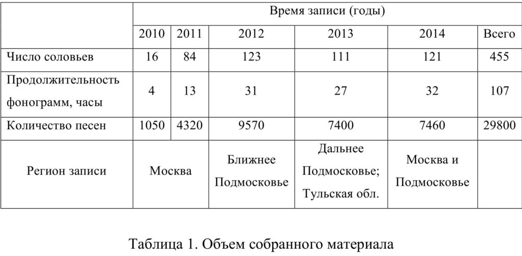 Таблица 1. Объем собранного материала