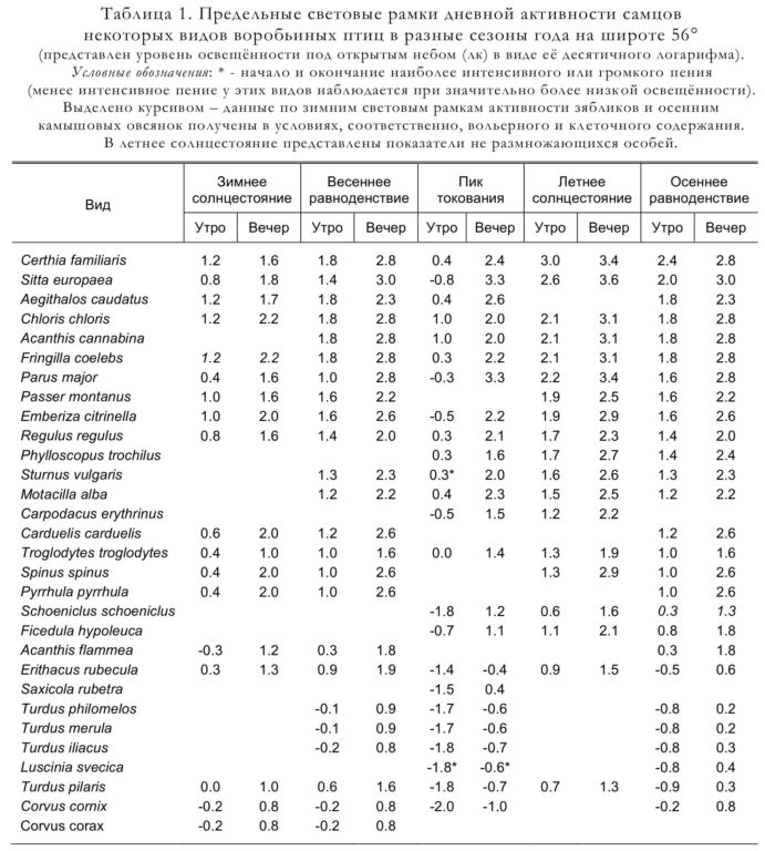 Предельные световые рамки дневной активности самцов некоторых видов воробьиных птиц в разные сезоны года на широте 56