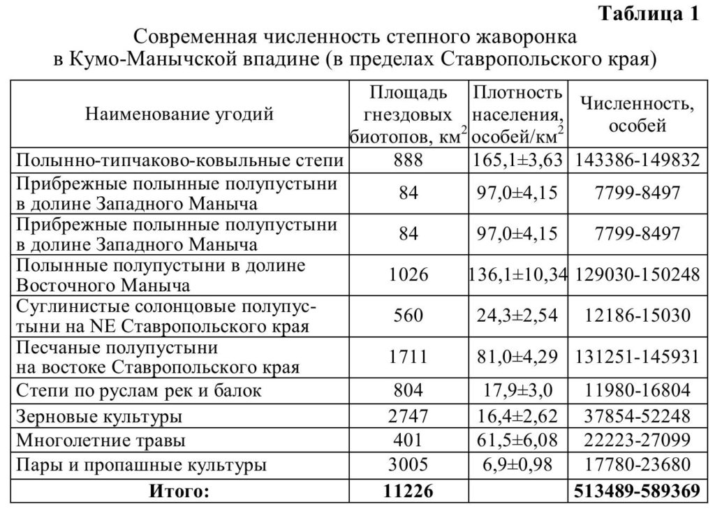Современная численность степного жаворонка   в Кумо-Манычской впадине