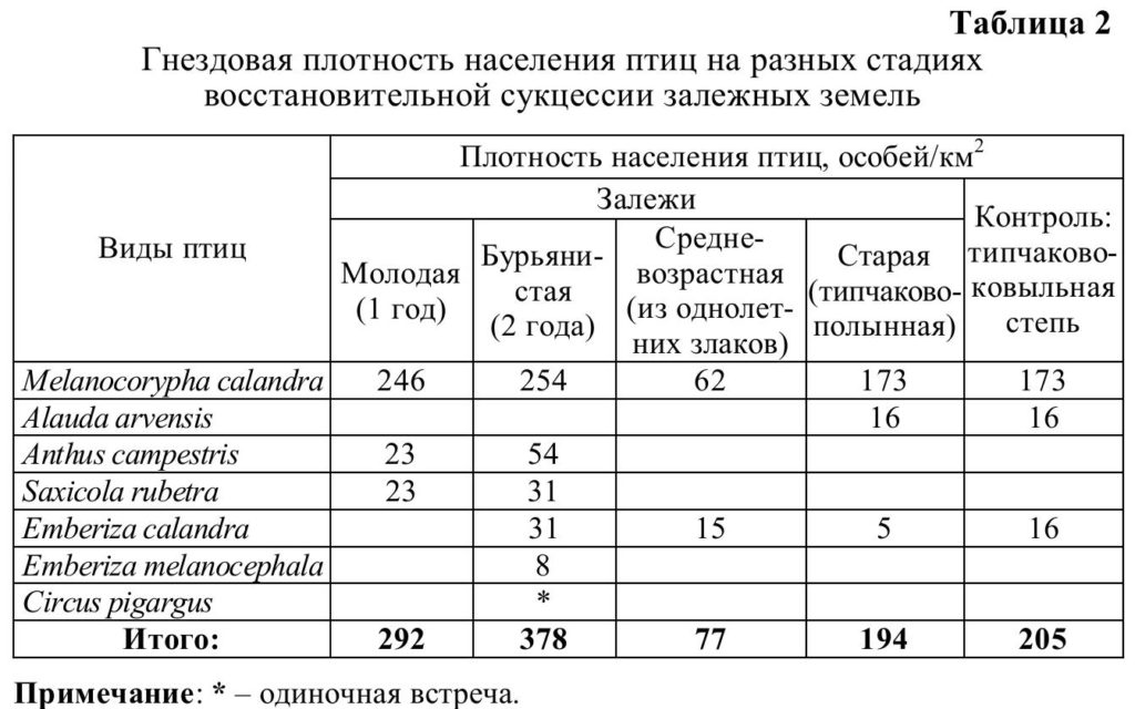 Гнездовая плотность населения птиц на разных стадиях  восстановительной сукцессии залежных земель