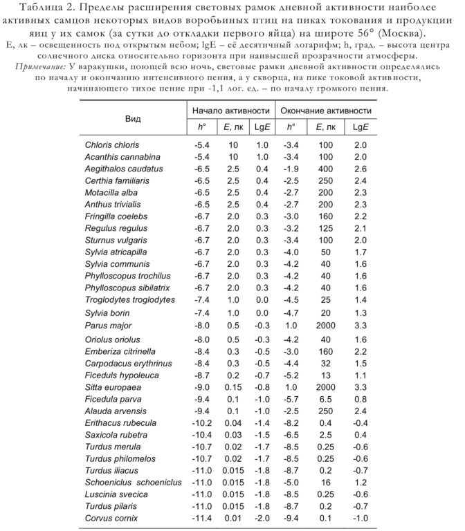 Таблица 2. Пределы расширения световых рамок дневной активности наиболее активных самцов некоторых видов воробьиных птиц на пиках токования