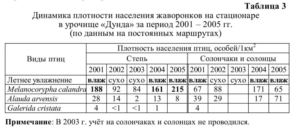 Динамика плотности населения жаворонков на стационаре   в урочище «Дунда» за период 2001 – 2005 гг.